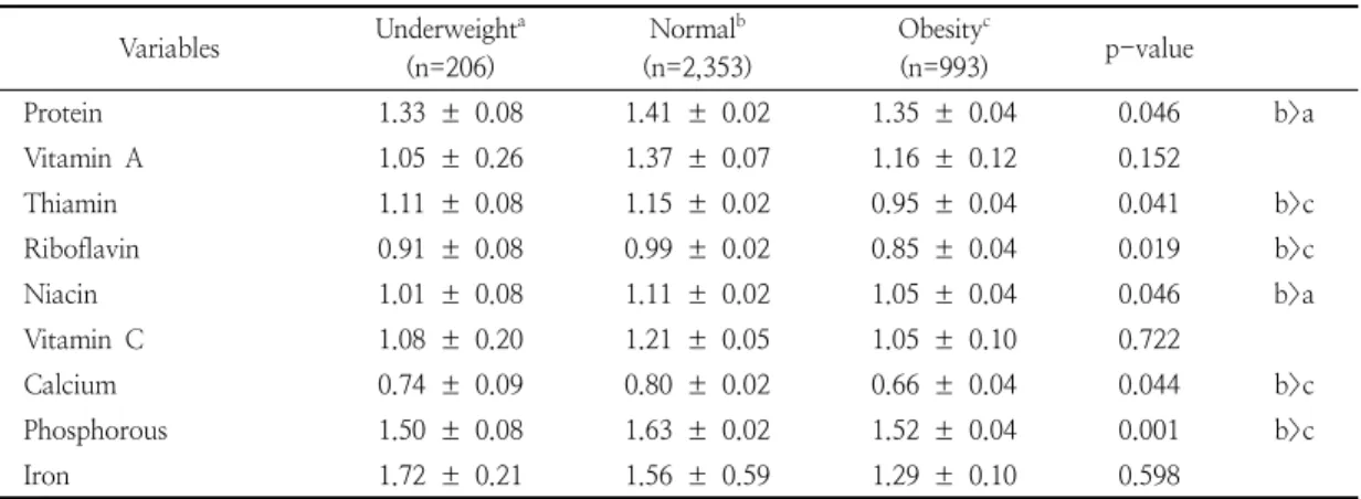 Table  7.  Index  of  Nutritional  Quality(INQ)  according  to  BMI 