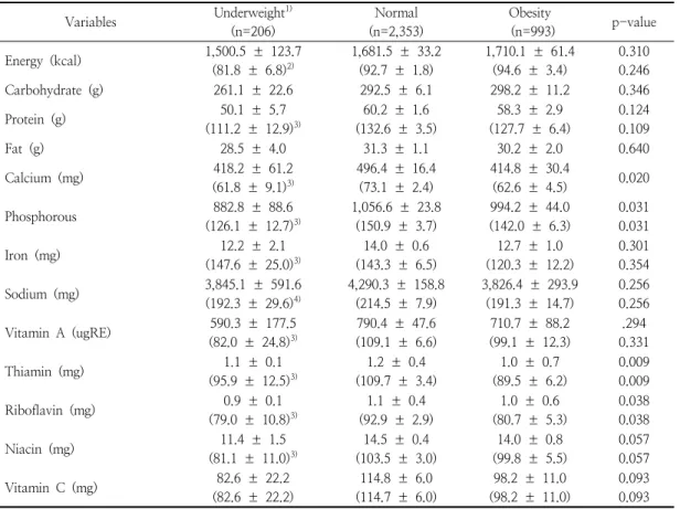 Table  5.  Nutrient  intakes  according  to  BMI 