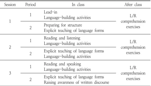 Table 1. Instruction Schedule of the Comprehension-Oriented Approach