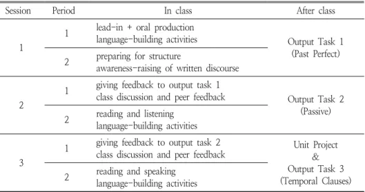 Table 2. Instruction Schedule of the POA