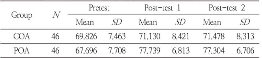 Table 3. Descriptive Statistics for Three Tests
