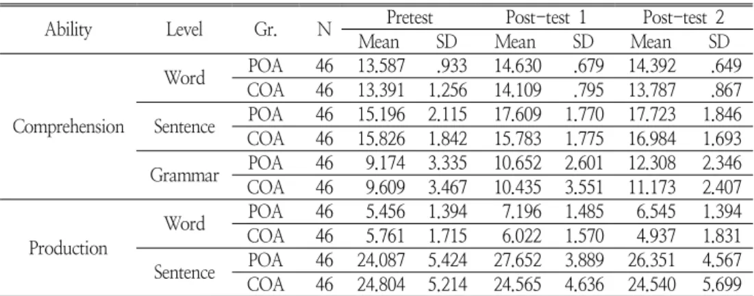 Table 4. Descriptive Statistics by Assessment Subsection