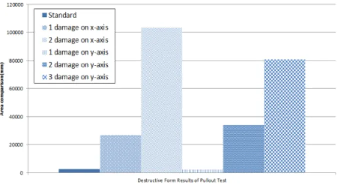 Table 2. Destructive form results of pullout test
