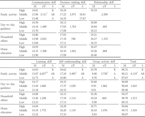Table  4.  Differences  in  children’s  leadership  according  to  the  father’s  child-rearing  involvement아동이  높게  나타났으며,  인간관계  기술은  온정·수용 양육행동이 하인 집단보다 상인 집단이 높게 나타났다