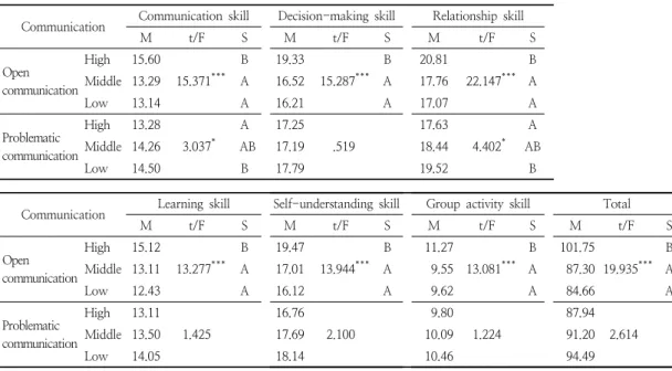 Table  5.  Differences  in  children’s  leadership  according  to  father-child  communication술,  자기이해  기술,  그룹활동  기술,  리더십  총점에서 유의한 차이가 나타났다