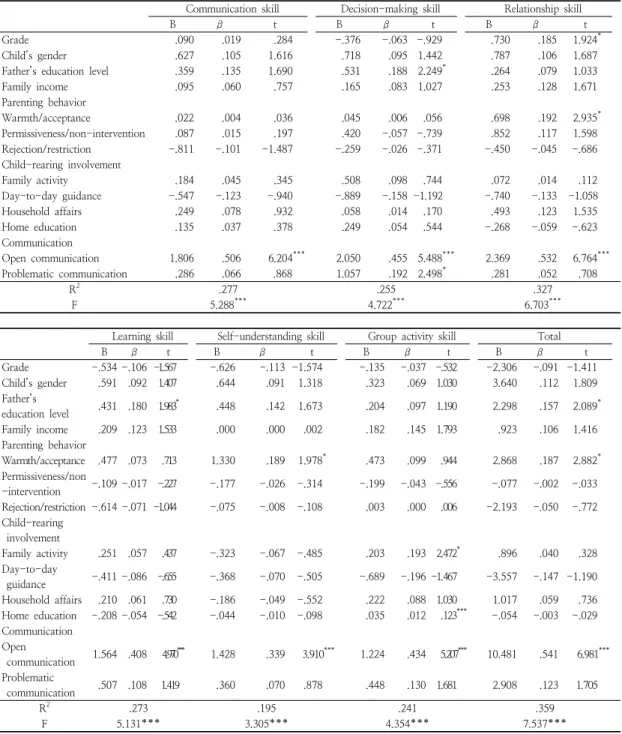 Table  6.  Effects  of  variables  on  children’s  leadership의  양육행동,  양육참여도,  아버지-자녀  간  의사소통의 영향력을 분석하기 위해 이들 변인 간 중다회귀분석을  실시한  결과는  다음  Table  6과  같다