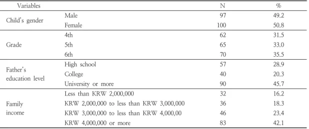 Table  1.  General  characteristics  of  subjects