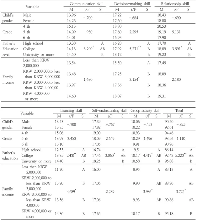 Table  2.  Differences  in  children’s  leadership  according  to  sociodemographic  variables 