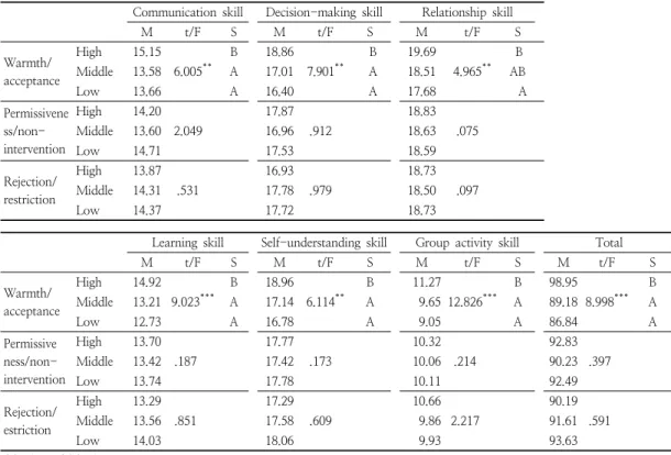 Table  3.  Differences  in  children’s  leadership  according  to  the  father’s  parenting  behavior 리더십  기술이  높음을  알  수  있다.월수입에 따라서는 의사결정 기술, 학습능력 기술, 그룹활동 기술, 리더십 총점에서 유의한 차가 나타났다
