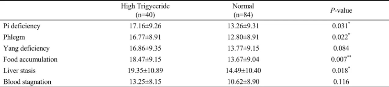 Table 3. Comparison of the Pattern Identification Score According to High Trigyceride