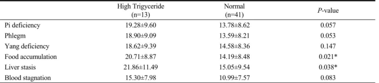 Table 4. Comparison of the Pattern Identification Score According to High Trigyceride in Female