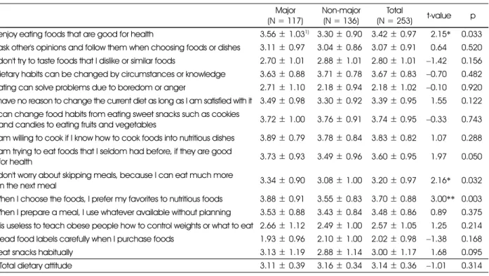 Table 2. Sources of nutrition knowledge in subjects Newspaper,
