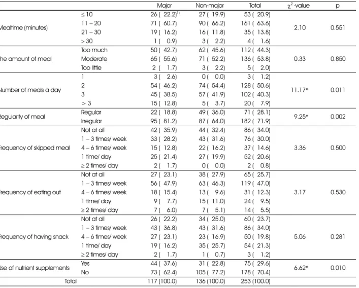 Table 4. Dietary habits on regularity of diet and use of nutrient supplements of the subjects