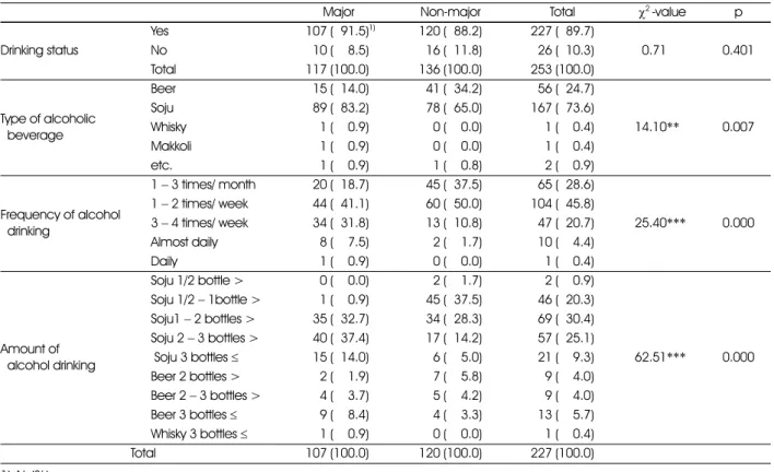 Table 5. Alcohol drinking status of the subjects