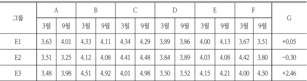 표 4. 입학 시 영어능력별 한국어에 대한 태도변화 (N=28) 그룹  A B C D E F G 3월 9월 3월 9월 3월 9월 3월 9월 3월 9월 3월 9월 E1  3.63 4.01 4.33 4.11 4.34 4.29 3.89 3.86 4.00 4.13 3.67 3.51 +0.05 E2 3.51 3.25 4.12 4.08 4.41 4.48 3.84 3.89 4.03 4.08 4.42 3.80 -0.30 E3 3.48 3.98 4.51 4.92 4.01