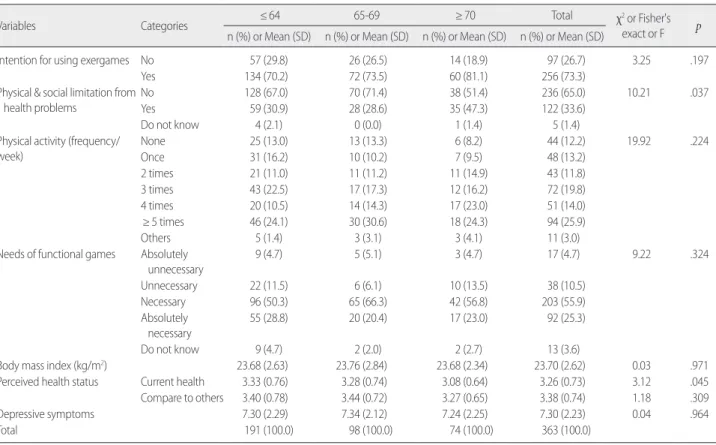Table 4. Differences in Body Mass Index, Perceived Health Status, and the Needs of Functional Games by Age Group 