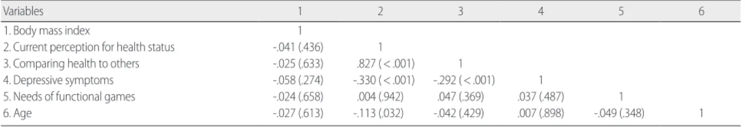 Table 5. Correlations between Variables 