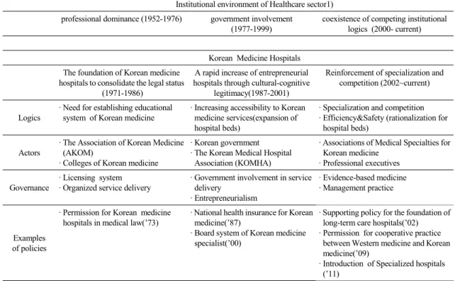 Table 1. The Institutional Changes surrounding Korean Medicine Hospitals