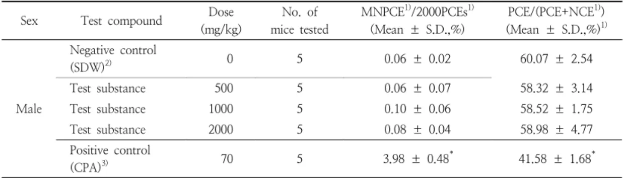 Table  5.  Frequency  micronuclei  from  the  marrow  in  ICR  mice  treated  with  antifungal  compounds본 시험에서 적용한 용량 범위 내에서 부검 후 개체  당  2000개  이상의  다염성  적혈구를  관찰한  결과, 음성대조군의  다염성  적혈구  중  소핵을  갖는  적혈구의  출현빈도는0.06  ±  0.02%이었으며,  500  mg/kg B.W