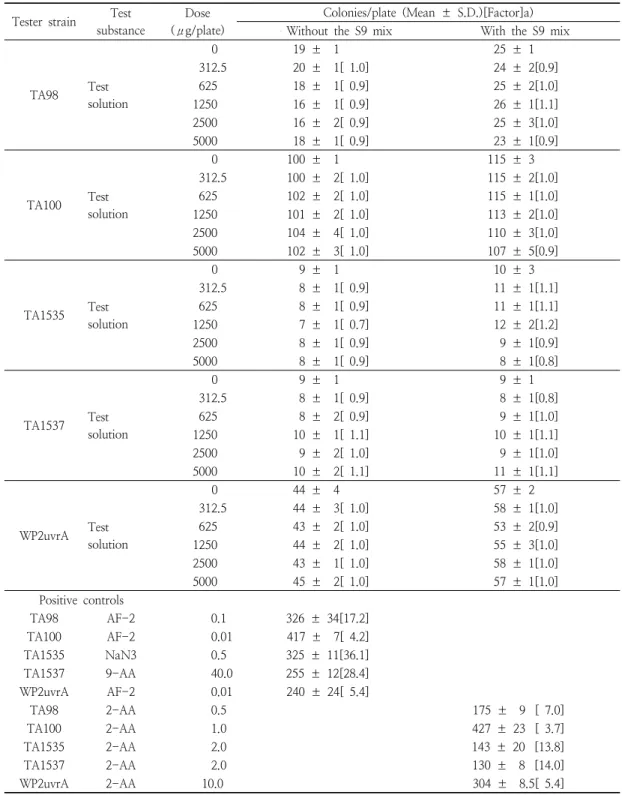 Table  1.  Bacterial  reverse-mutation  test  of  antifungal  compounds