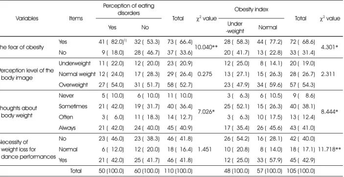 Table 4. Attitudes about weight control by perception of eating disorders and obesity index