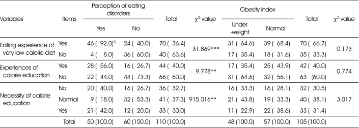 Table 6. Dietary self-efficacy, eating behaviors and eating disorders scores by perception of eating disorders and obesity index Variables