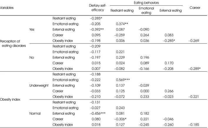 Table 7. Pearson's correlation coefficients among dietary self efficacy, eating behavior, career and obesity index by perception of eating disorders and obesity index