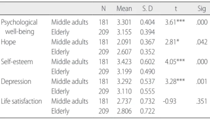 Table 4. Compared to the Average between Research Psychological  Well-being Middle Adults and elderly  (N= 290) 