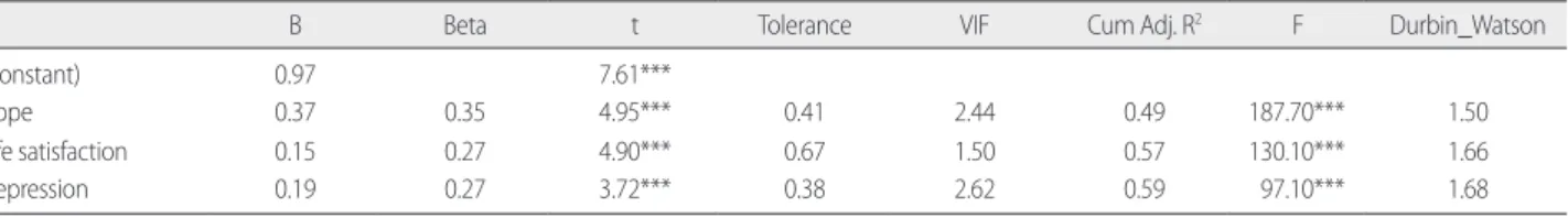 Table 6. Analysis of the Psychological Well-being Factors Affecting Hi-sense Elderly  (N= 209) 