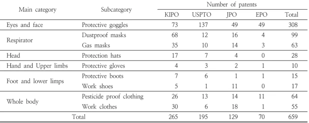 Table  5.  Patents  for  safety  in  agriculture  work