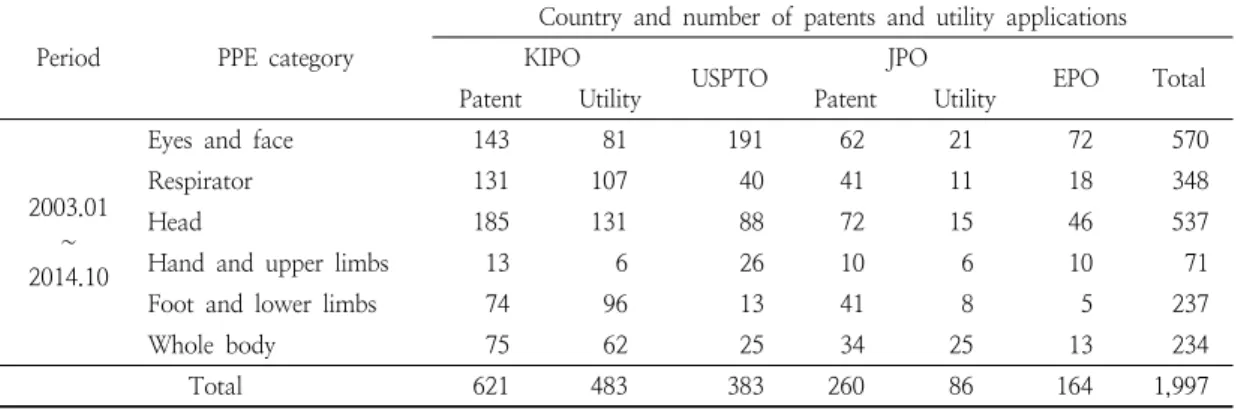 Table  3.  Results  for  PPE  technologies  for  farming  activity