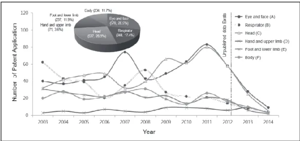 Fig  2.  Patent  distribution  of  each  PPE  type  and  the  number  of  patent  applications  by  year