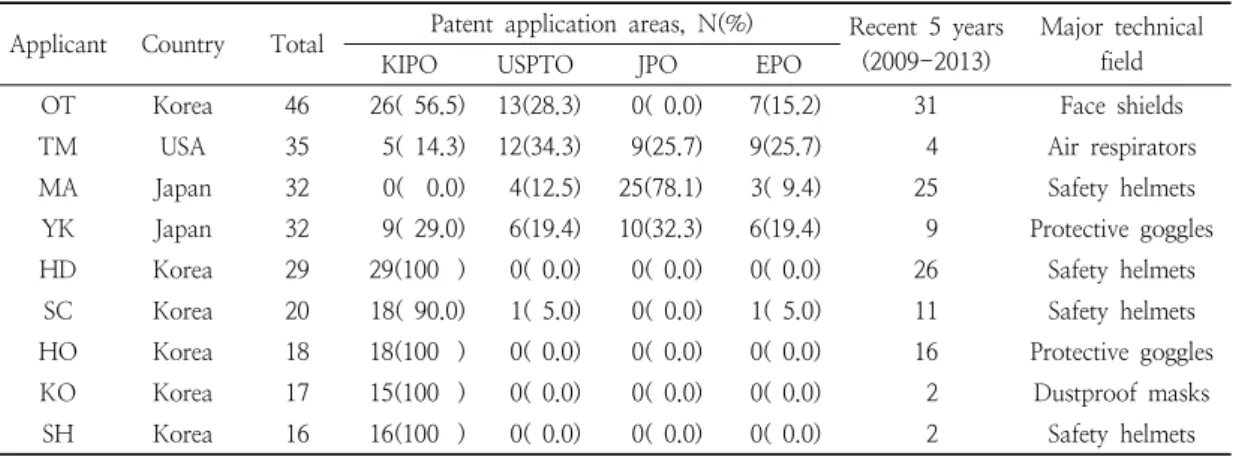 Table  4.  Leading  patent  applicants,  regions,  and  detailed  areas  of  PPE년부터 2006년까지는 감소하는 추세를 보였으나 2007년부터  증가하여  2008년에  가장  많은  특허를  출원하였으며 그 이후 감소하였다