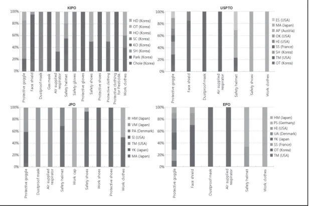 Fig.  6.  Share  of  technologies  by  country 진마스크의  경우  2008년  이후  특허출원건수가  급격 히  증가한  후  다시  급격히  감소하는  추세를  보이고  있다