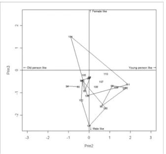 Fig. 10. Location of processed food, salted food, soybean curd, alcohols and teas in the 2-3 principal component.