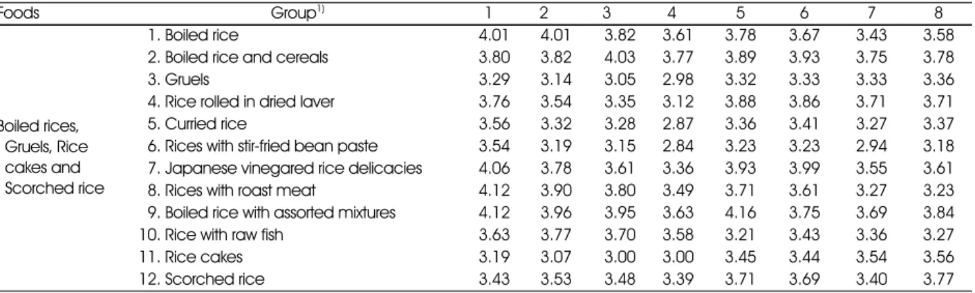 Table 2. Average point of food preference