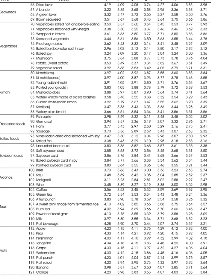 Table 2. continued Foods Group 1) 1 2 3 4 5 6 7 8 Seaweeds 966. Dried laver 4.19 4.09 4.08 3.74 4.27 4.06 3.83 3.98967