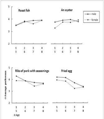 Fig. 3. Preference score of an eel stew, seasoned vegetable, roast beef and raw fish by sex and age.