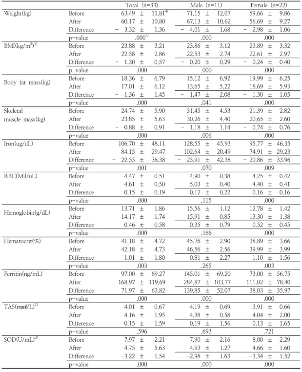 Table  3.  Changes  in  physical  parameters  and  blood  tests  in  subjects