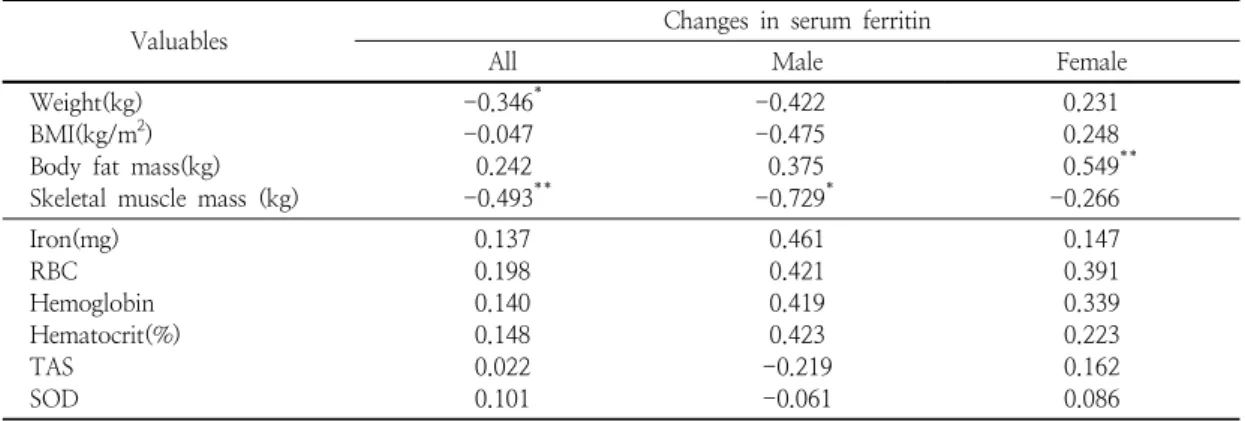 Table  4.  Correlations  between  physical  and  blood  parameters  for  subjects  based  on  serum  ferritin 