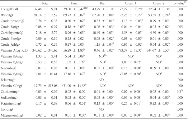 Table  1.  A  comparison  of  energy  and  nutrients  for  100  gram  raw  juice2(0.04  ±  0.00  mg)보다  유의하게  낮았다(p<0.001)