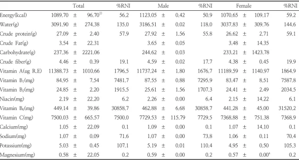 Table  2.  Nutrient  intake  by  subjects
