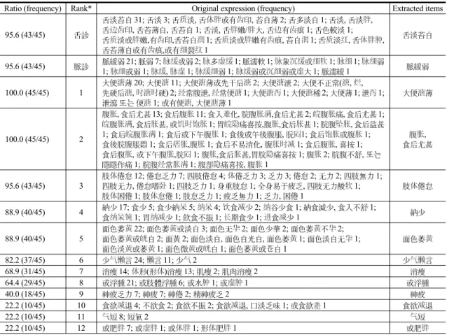 Table 2. The Extracted Major Items of Spleen Qi Deficiency