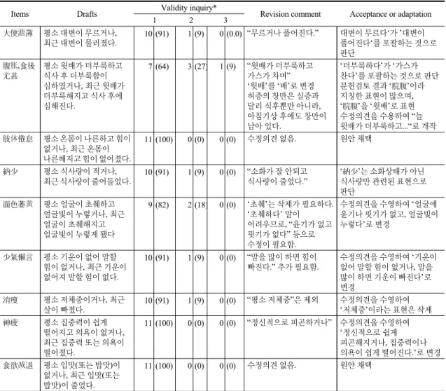 Table 5. The Estimation of Weights of Items in the Spleen Qi deficiency 