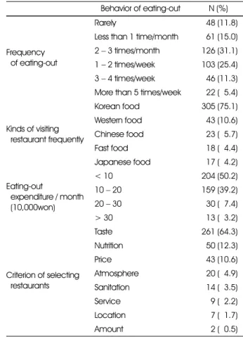 Table 2. The behaviors of eating-out of the subjects       Behavior of eating-out N (%)