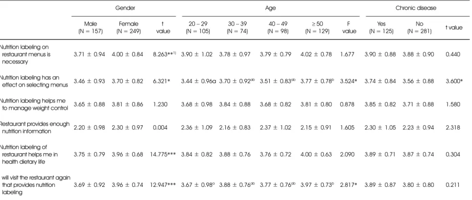 Table 5. The difference of perception on the nutrition labeling by gender, age and chronic disease