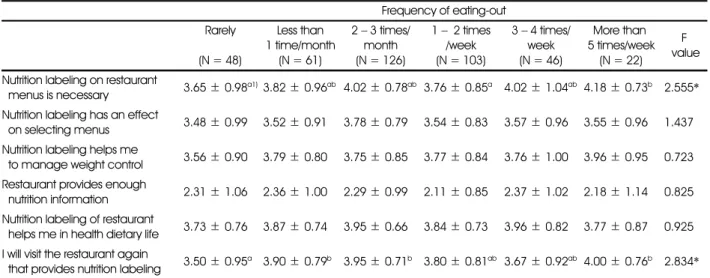 Table 6. The difference of perception on the nutrition labeling by frequency of eating out, kinds of visiting restaurant and criterion of selecting restaurants Frequency of eating-out Rarely (N = 48) Less than  1 time/month(N = 61) 2 − 3 times/month(N = 12