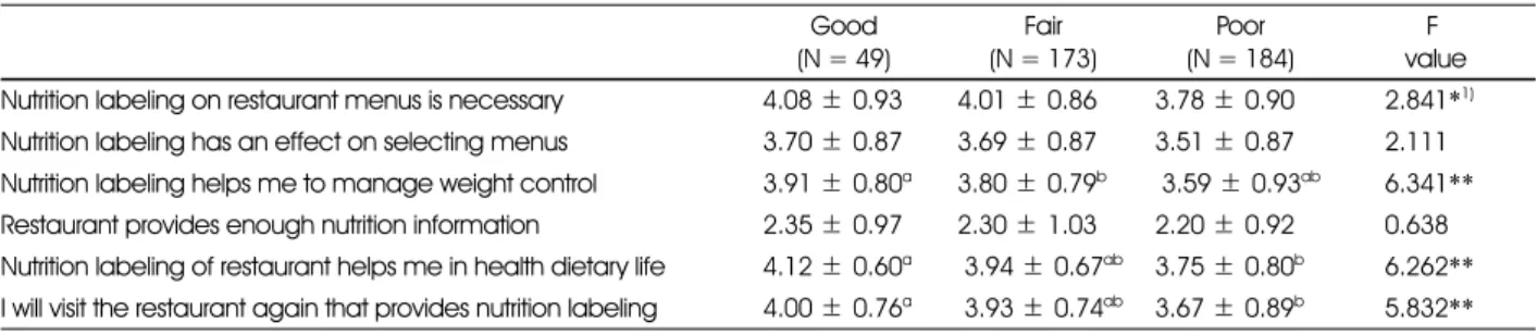 Table 7. The difference of perception on the nutrition labeling by dietary attitudes Good (N = 49) Fair (N = 173) Poor (N = 184) F  value Nutrition labeling on restaurant menus is necessary 4.08 ± 0.93 4.01 ± 0.86 3.78 ± 0.90 2.841* 1) Nutrition labeling h