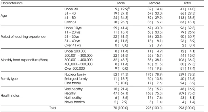 Table 1. General characteristics of the subjects