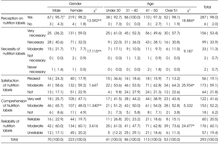 Table 2. Perception, satisfaction, comprehension and reliability of nutrition labels of the subjects